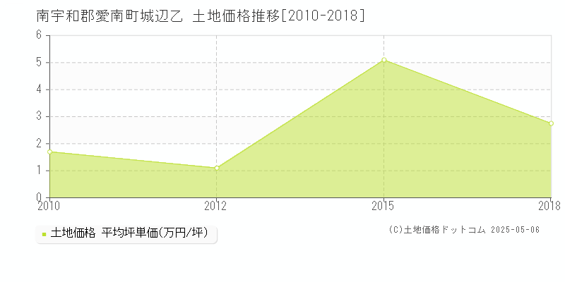 城辺乙(南宇和郡愛南町)の土地価格推移グラフ(坪単価)[2010-2018年]