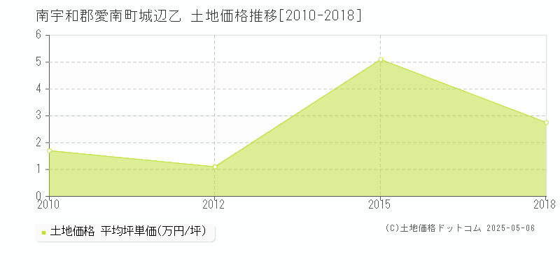 南宇和郡愛南町城辺乙の土地価格推移グラフ 