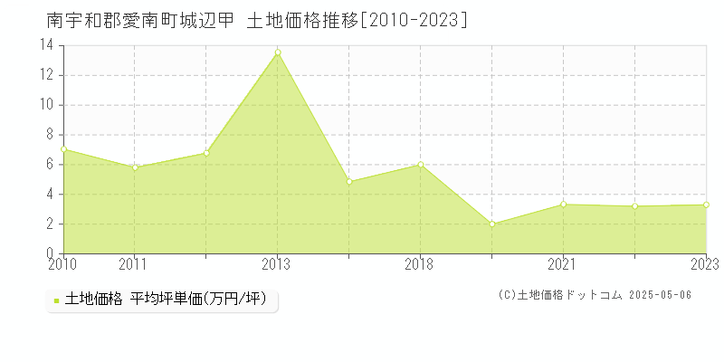 城辺甲(南宇和郡愛南町)の土地価格推移グラフ(坪単価)[2010-2023年]