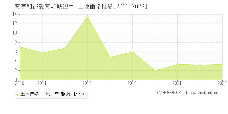 南宇和郡愛南町城辺甲の土地価格推移グラフ 