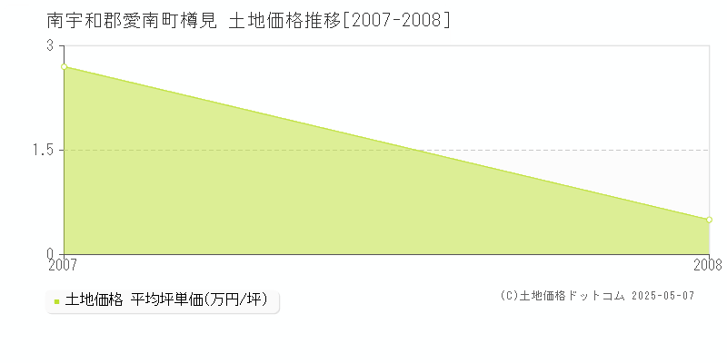 樽見(南宇和郡愛南町)の土地価格推移グラフ(坪単価)[2007-2008年]