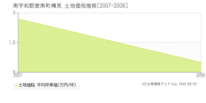 南宇和郡愛南町樽見の土地価格推移グラフ 