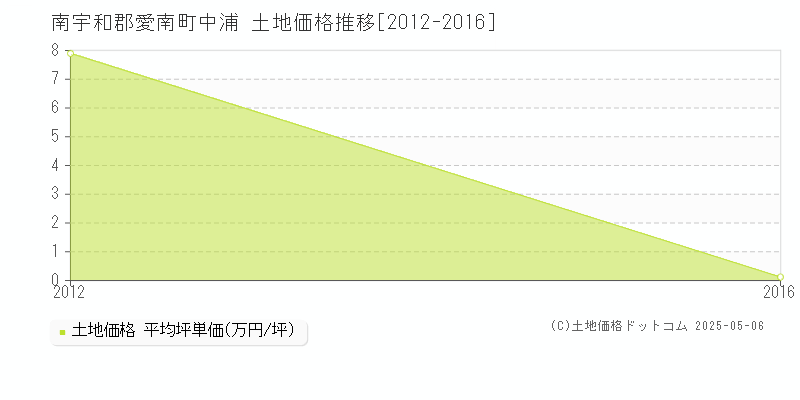 中浦(南宇和郡愛南町)の土地価格推移グラフ(坪単価)[2012-2016年]