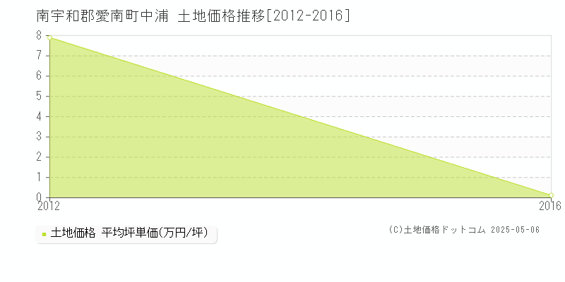 南宇和郡愛南町中浦の土地価格推移グラフ 