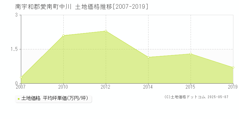 中川(南宇和郡愛南町)の土地価格推移グラフ(坪単価)[2007-2019年]