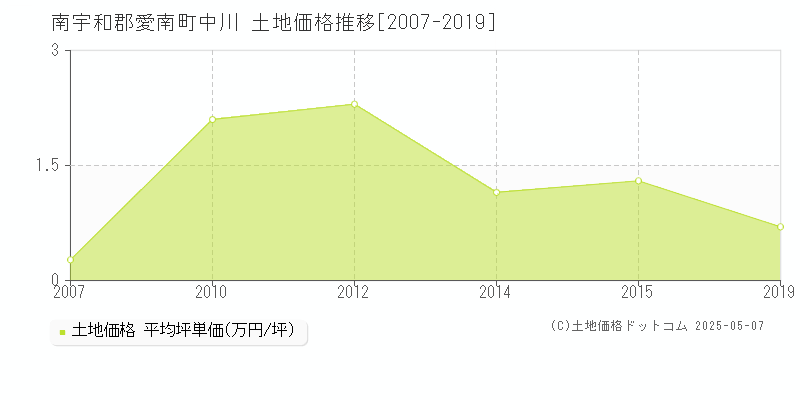 南宇和郡愛南町中川の土地価格推移グラフ 