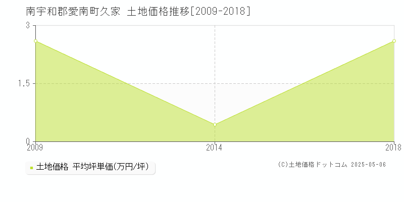久家(南宇和郡愛南町)の土地価格推移グラフ(坪単価)[2009-2018年]