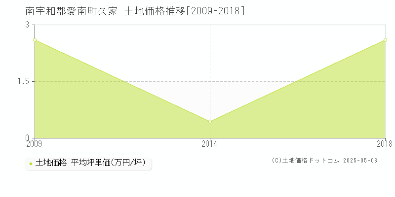 南宇和郡愛南町久家の土地価格推移グラフ 