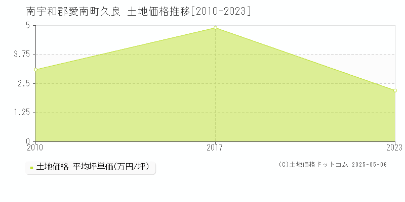 久良(南宇和郡愛南町)の土地価格推移グラフ(坪単価)[2010-2023年]