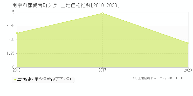 南宇和郡愛南町久良の土地価格推移グラフ 