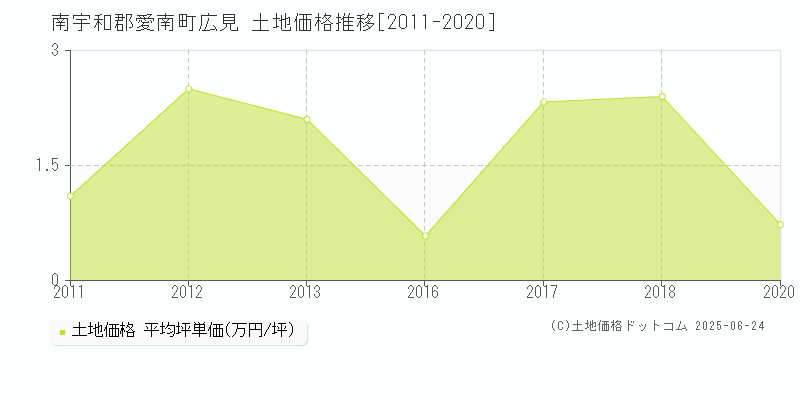 広見(南宇和郡愛南町)の土地価格推移グラフ(坪単価)[2011-2020年]