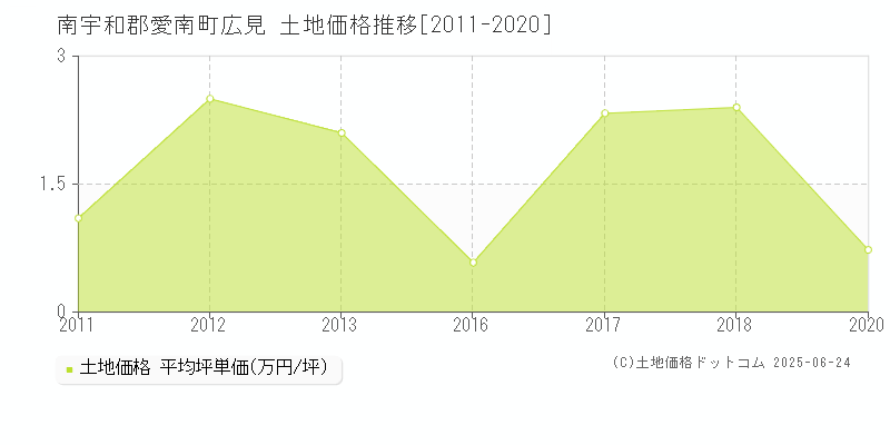 南宇和郡愛南町広見の土地価格推移グラフ 