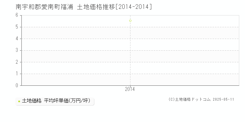 南宇和郡愛南町福浦の土地価格推移グラフ 