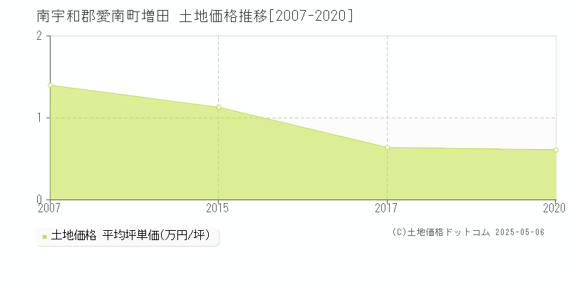 増田(南宇和郡愛南町)の土地価格推移グラフ(坪単価)[2007-2020年]