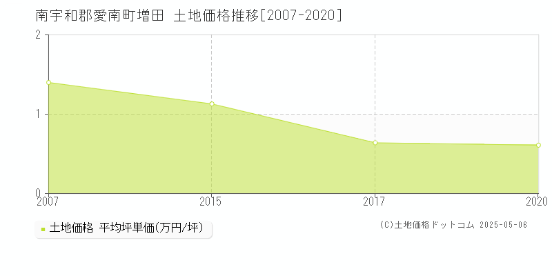 南宇和郡愛南町増田の土地価格推移グラフ 