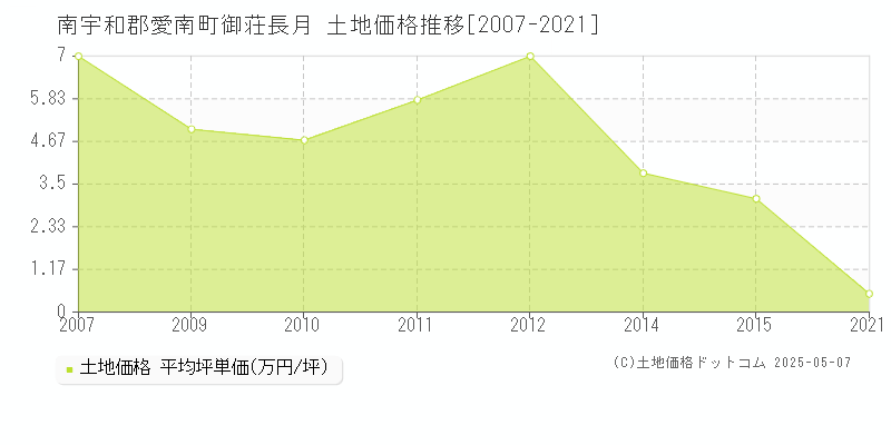 御荘長月(南宇和郡愛南町)の土地価格推移グラフ(坪単価)[2007-2021年]