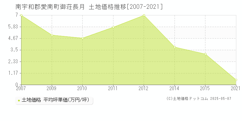 南宇和郡愛南町御荘長月の土地取引価格推移グラフ 