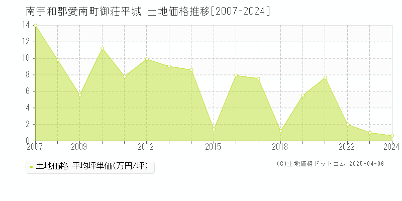 南宇和郡愛南町御荘平城の土地取引価格推移グラフ 