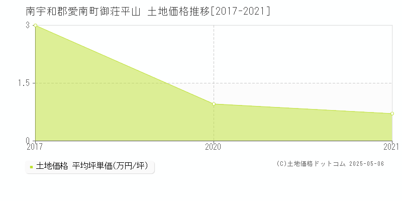 御荘平山(南宇和郡愛南町)の土地価格推移グラフ(坪単価)[2017-2021年]