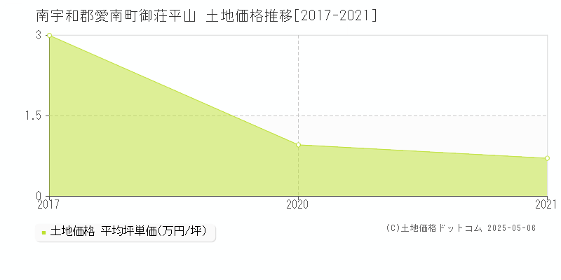 南宇和郡愛南町御荘平山の土地取引価格推移グラフ 