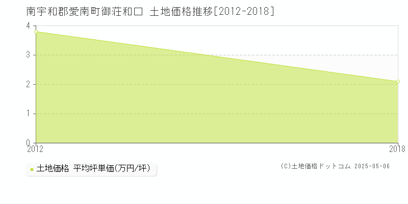 御荘和口(南宇和郡愛南町)の土地価格推移グラフ(坪単価)[2012-2018年]
