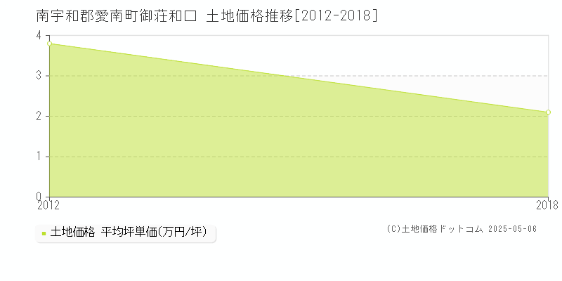 南宇和郡愛南町御荘和口の土地価格推移グラフ 