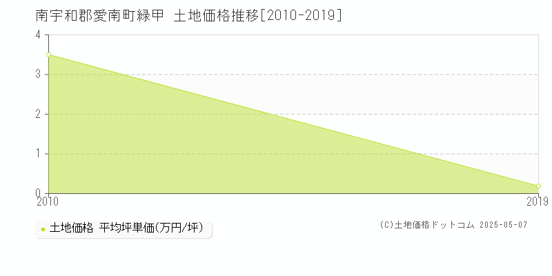 緑甲(南宇和郡愛南町)の土地価格推移グラフ(坪単価)[2010-2019年]