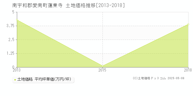 蓮乗寺(南宇和郡愛南町)の土地価格推移グラフ(坪単価)[2013-2018年]