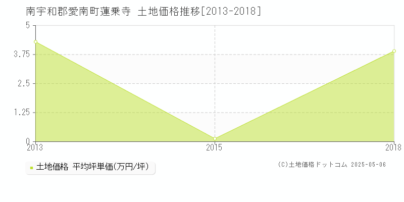 南宇和郡愛南町蓮乗寺の土地価格推移グラフ 