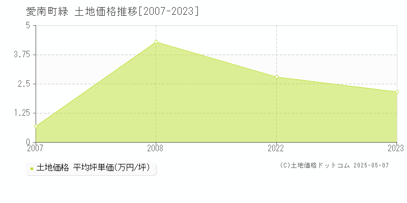 緑(愛南町)の土地価格推移グラフ(坪単価)[2007-2023年]