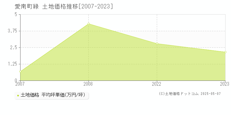 南宇和郡愛南町緑の土地価格推移グラフ 