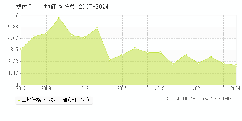 愛南町(愛媛県)の土地価格推移グラフ(坪単価)[2007-2024年]