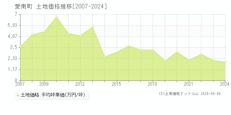 南宇和郡愛南町全域の土地価格推移グラフ 