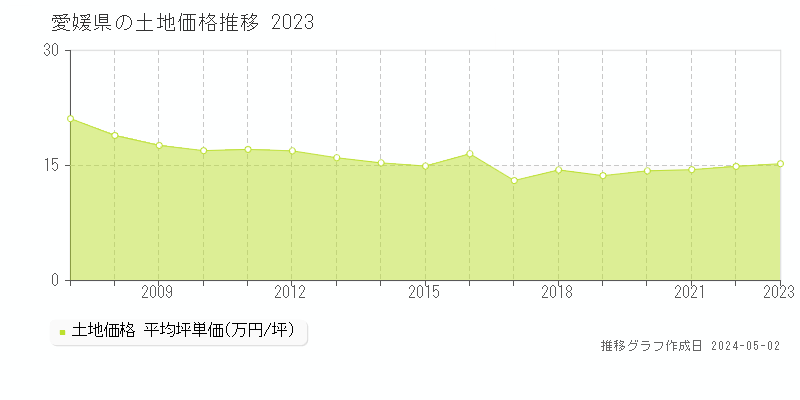 愛媛県の土地価格推移グラフ 