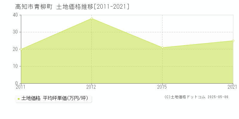 青柳町(高知市)の土地価格推移グラフ(坪単価)[2011-2021年]