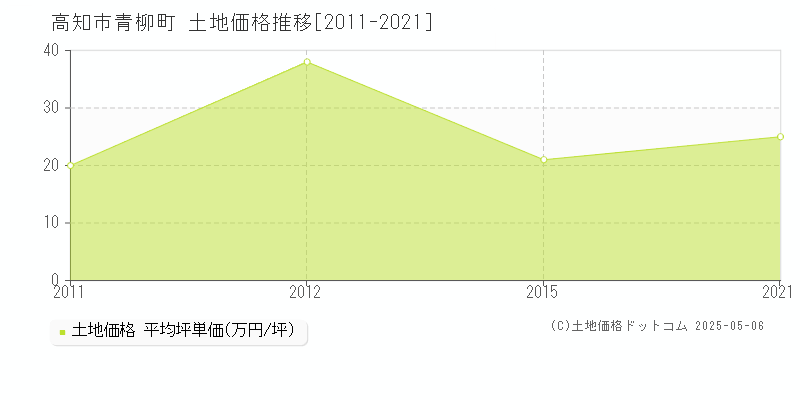 高知市青柳町の土地価格推移グラフ 