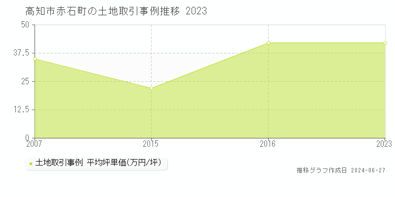 高知市赤石町の土地取引事例推移グラフ 