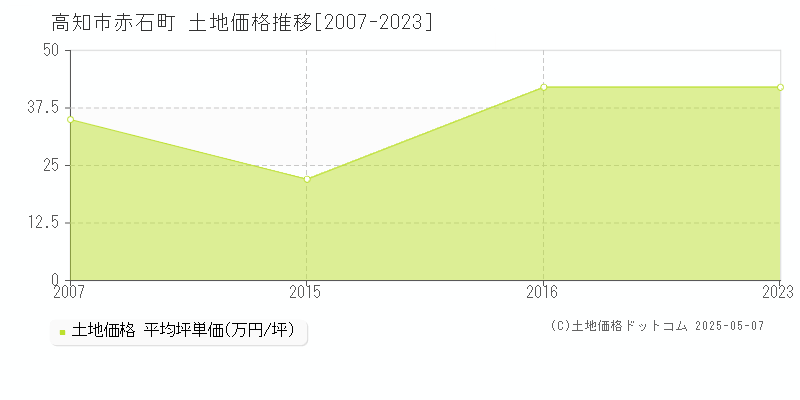赤石町(高知市)の土地価格推移グラフ(坪単価)[2007-2023年]