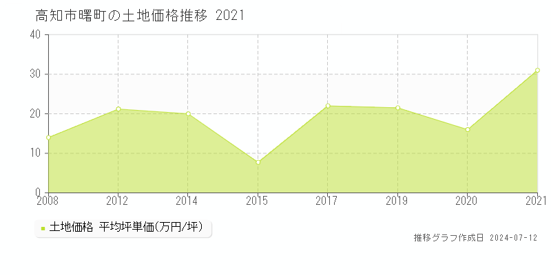 高知市曙町の土地価格推移グラフ 