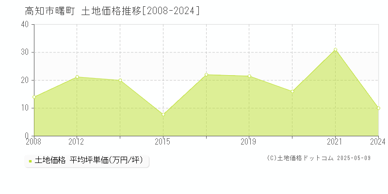 曙町(高知市)の土地価格推移グラフ(坪単価)[2008-2024年]