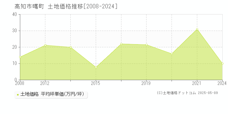 高知市曙町の土地取引事例推移グラフ 