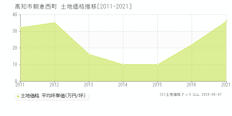 朝倉西町(高知市)の土地価格推移グラフ(坪単価)[2011-2021年]