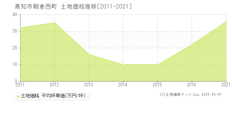 高知市朝倉西町の土地価格推移グラフ 