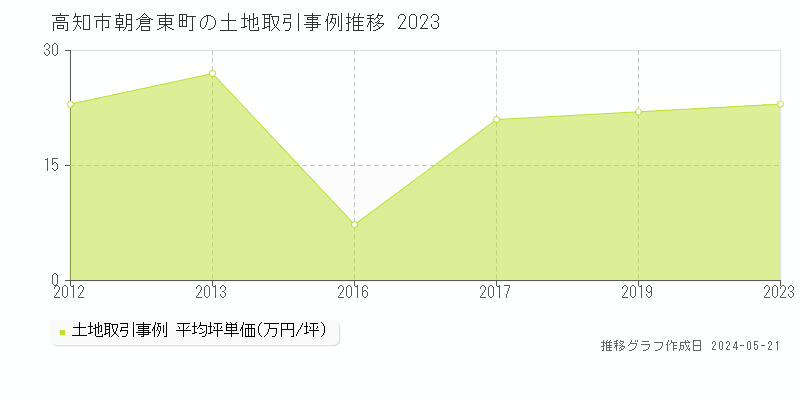 高知市朝倉東町の土地価格推移グラフ 