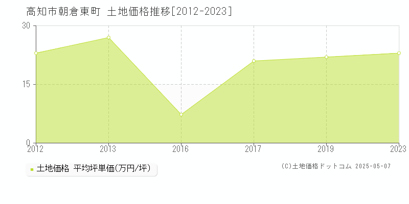 朝倉東町(高知市)の土地価格推移グラフ(坪単価)[2012-2023年]