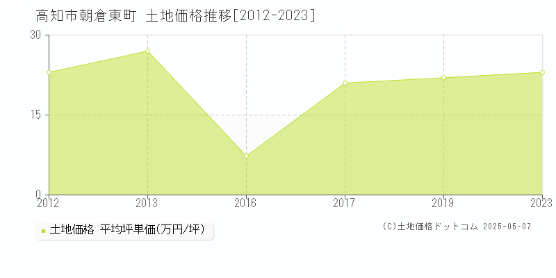 高知市朝倉東町の土地価格推移グラフ 