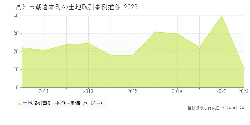 高知市朝倉本町の土地価格推移グラフ 