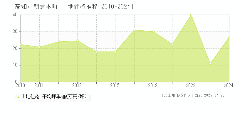 高知市朝倉本町の土地価格推移グラフ 