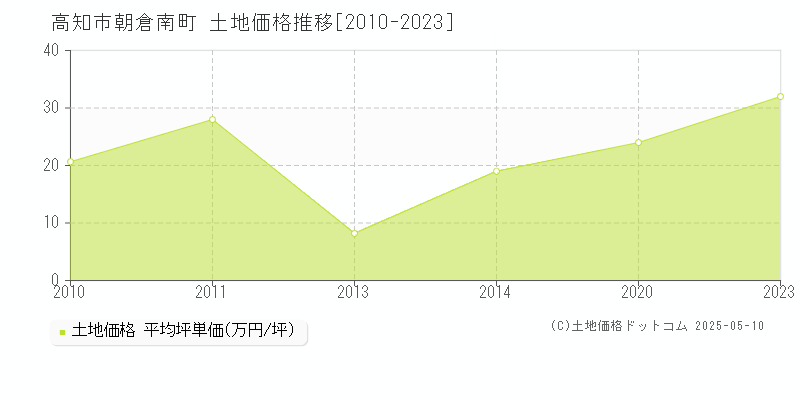 朝倉南町(高知市)の土地価格推移グラフ(坪単価)[2010-2023年]