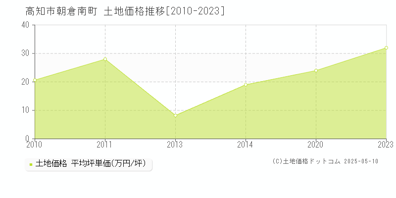 高知市朝倉南町の土地価格推移グラフ 